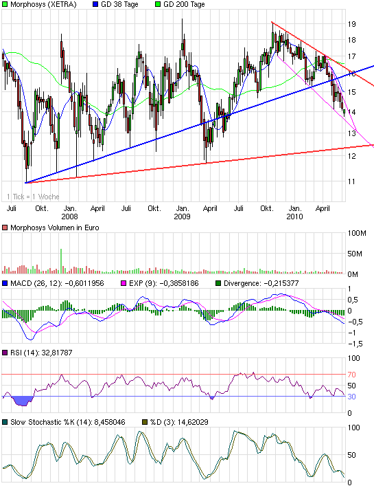 Morphosys: Sichere Gewinne und Milliardenpotential 324907