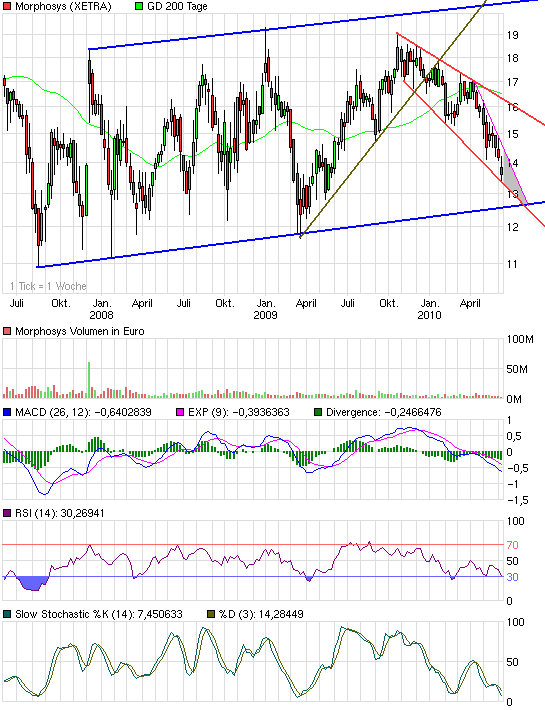 Morphosys: Sichere Gewinne und Milliardenpotential 325284
