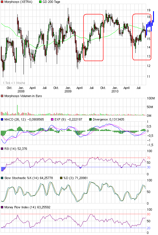 Morphosys: Sichere Gewinne und Milliardenpotential 340851