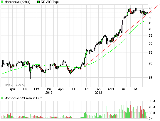 MOR: Pipelinefortschritte führen zu Neubewertungen 677639