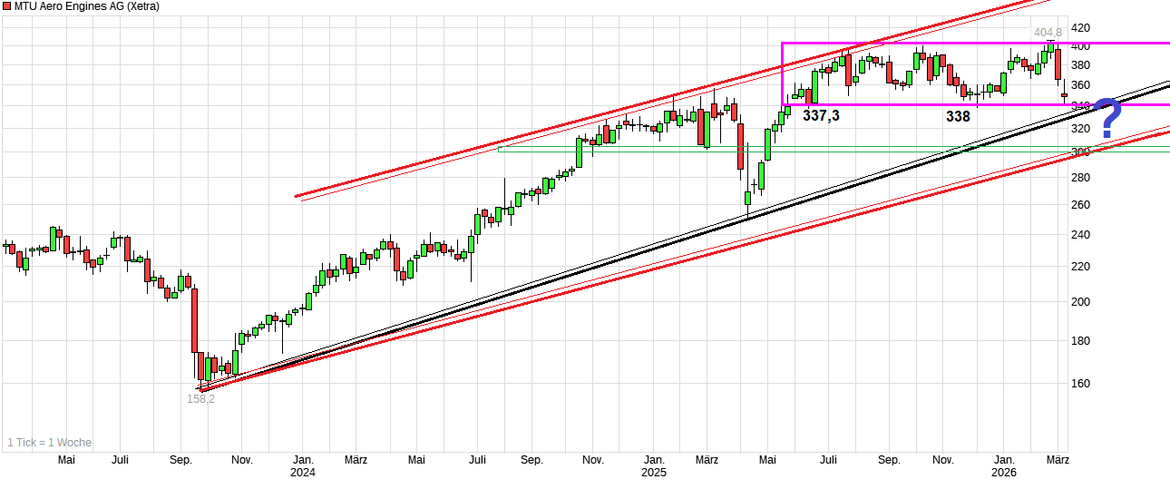 MTU Aero Engines 1512143
