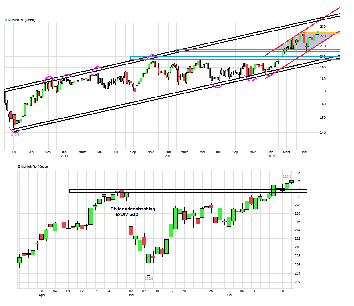 Münchener Rück nun einsteigen! KGV Schnäppchen 1119420