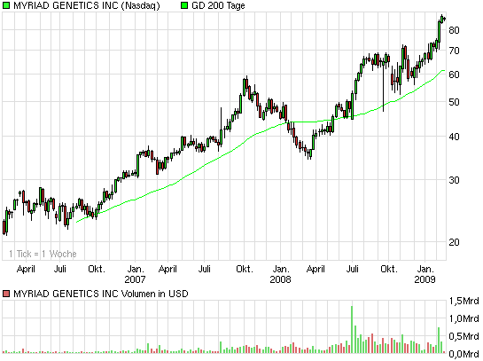 Aktienkurse über 200-TageLinie? Gibts noch welche? 216996