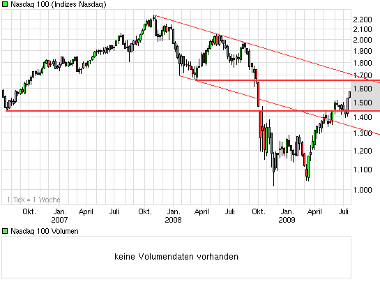Quo Vadis Dax 2009 247498