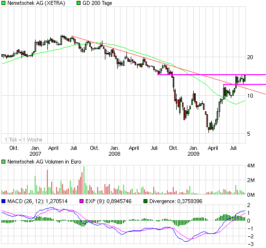 Nemetschek - FreeCashflow=30Mio - Börsenwert=75Mio 254775