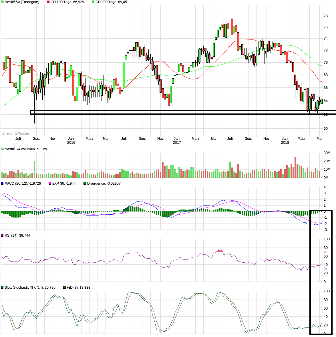 Neues von Nestle WKN A0Q4DC .... 1053425