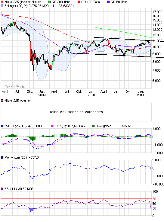 Quo Vadis Dax 2011 - All Time High? 388513