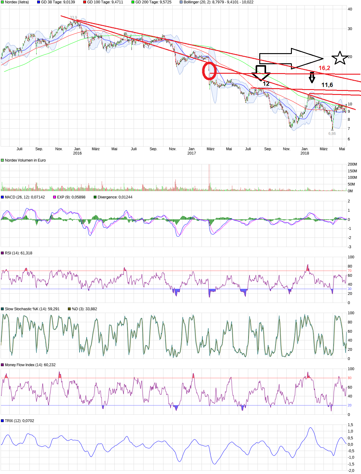 Nordex vor einer Neubewertung 1055099