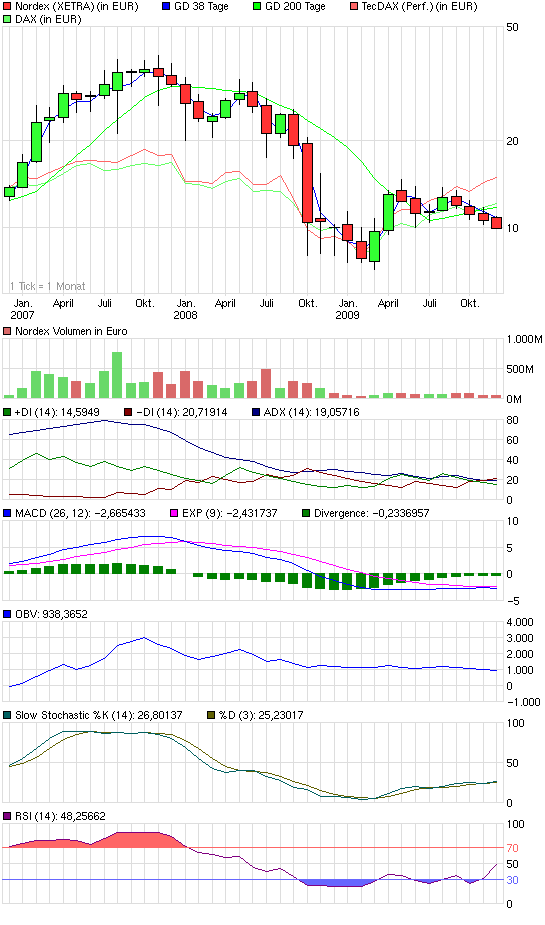 Nordex News/Analysen/Meinungen 285188