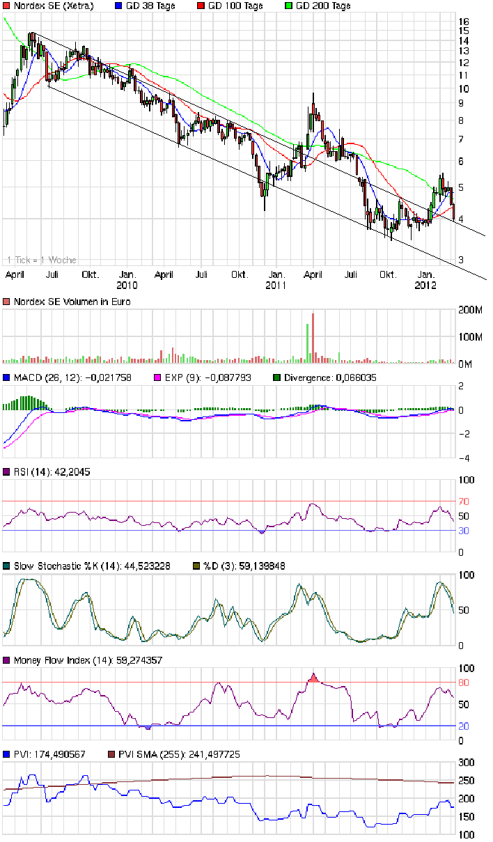 Norde Pro und Kontra 491199