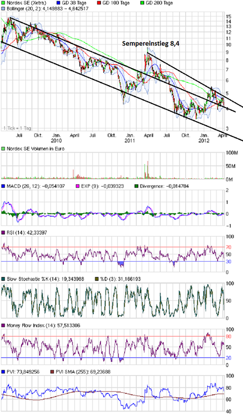Norde Pro und Kontra 499938