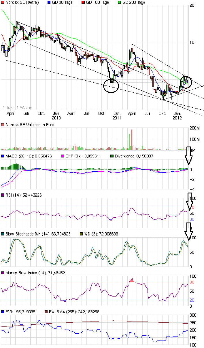 Norde Pro und Kontra 488997