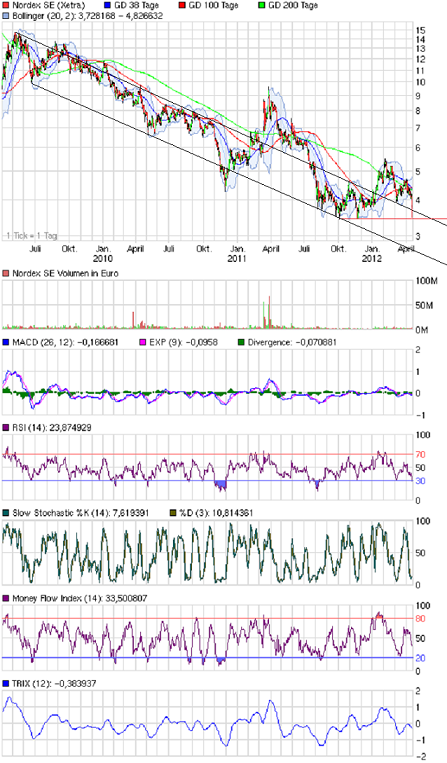 Norde Pro und Kontra 503280