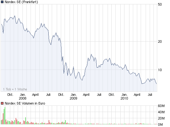 ** News zu Nordex ** (SPAM-FREE) 339298