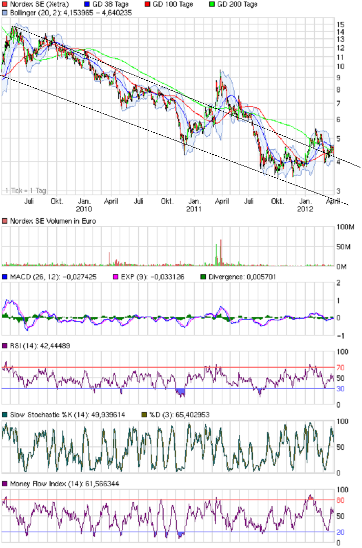Norde Pro und Kontra 498553