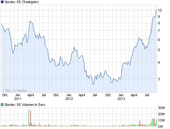 ** News zu Nordex ** (SPAM-FREE) 643666