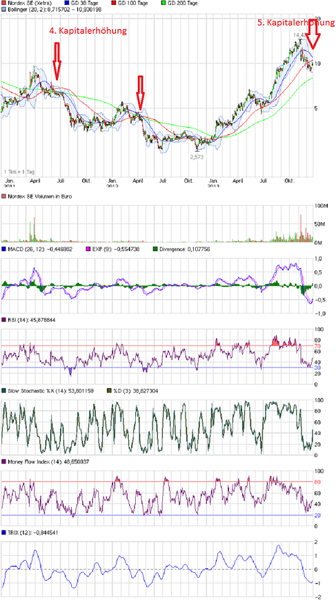** News zu Nordex ** (SPAM-FREE) 676309