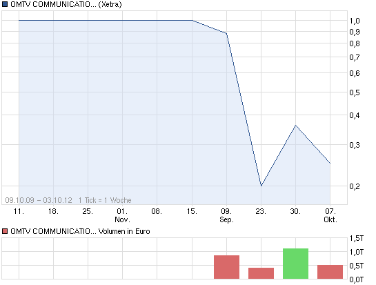 OMTV Communications, Inc. 541593