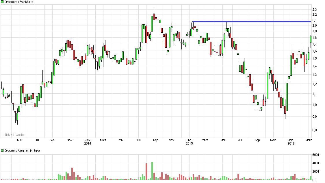 OROCOBRE LTD - Neuer Stern am Lithiumhimmel (?) 900011