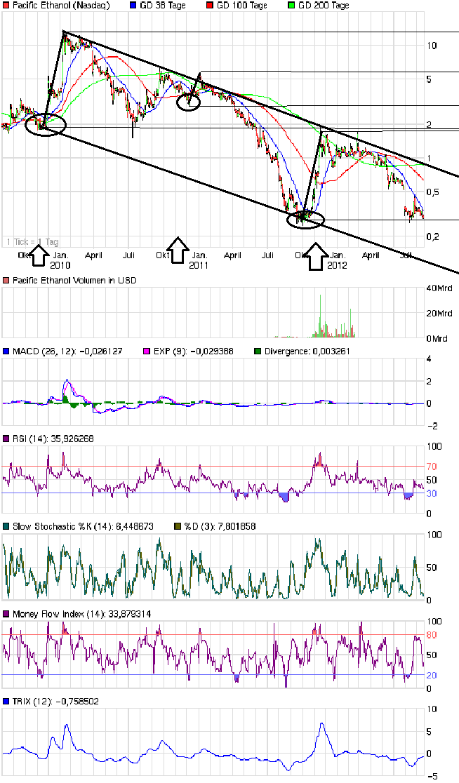 PEIX - Insider kaufen aktuell - Turnaround! 534369