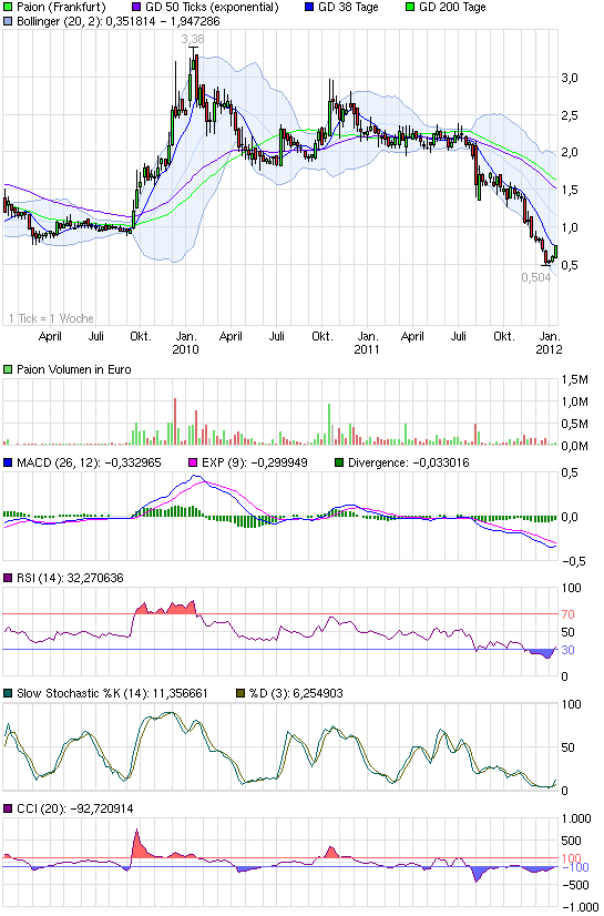 Paion (WKN: A0B65S) - Gibt es hier einen Rebound? 474802