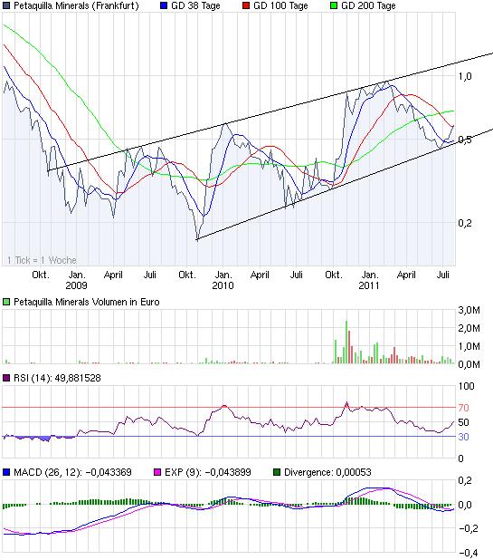 Goldproduzent Petaquilla ! 424507