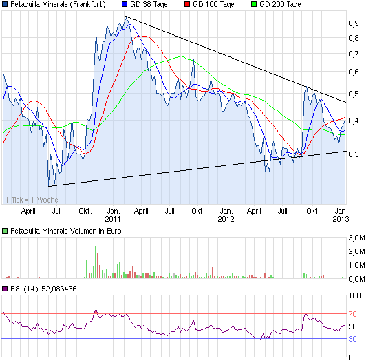 Goldproduzent Petaquilla ! 569560