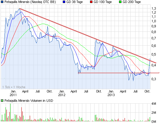 Goldproduzent Petaquilla ! 657727