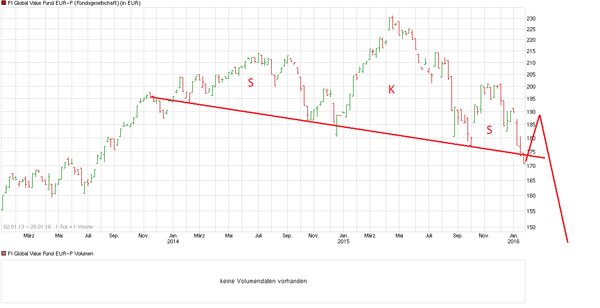 PI Global Value Fund gemanagt von Prof. Max Otte 888182