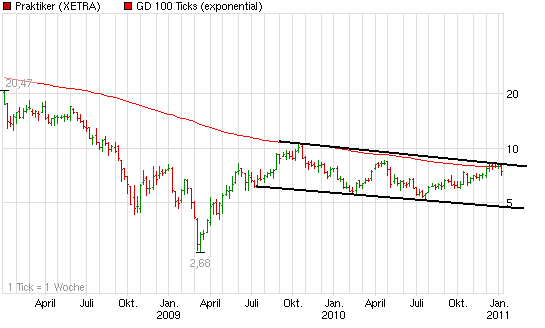 Praktiker praktisch kaufen 371580