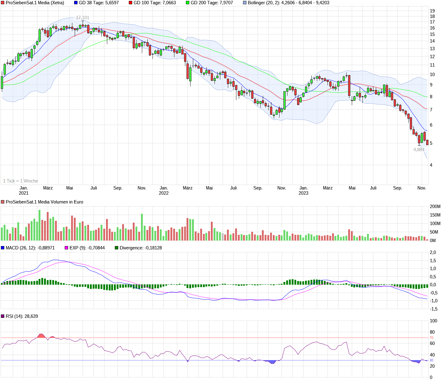 Starke Zukunft für P7Sat1 1398048