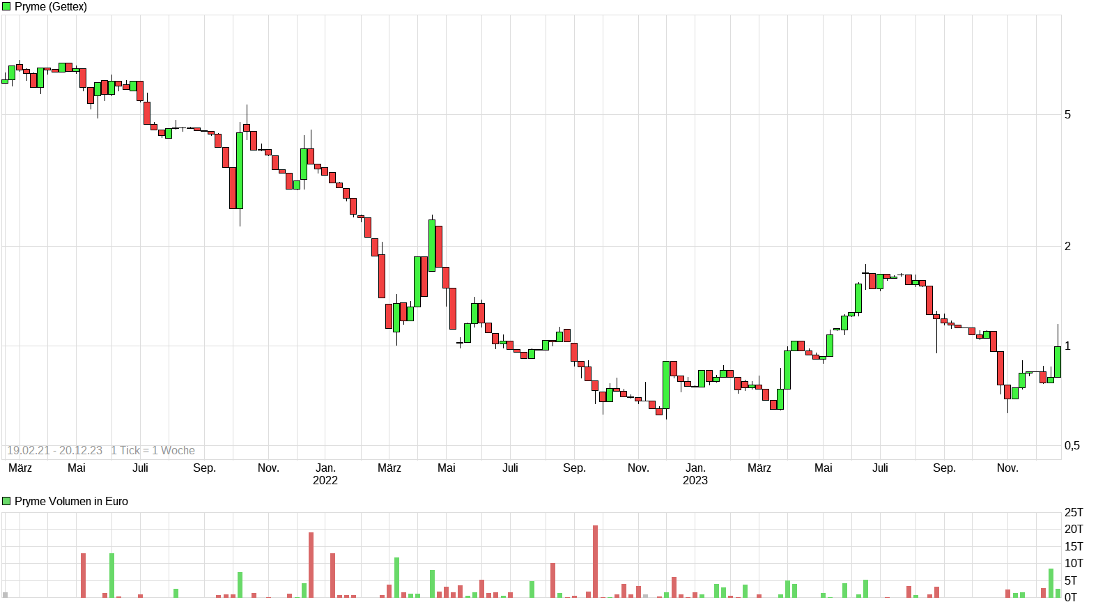 Pryme Plastikrecycling 1403264