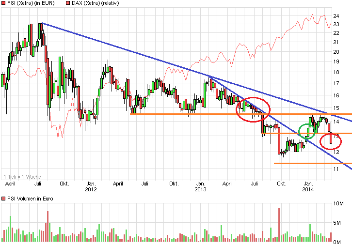 PSI AG: Die Zahlen ( WKN: A0Z1JH ) 707251