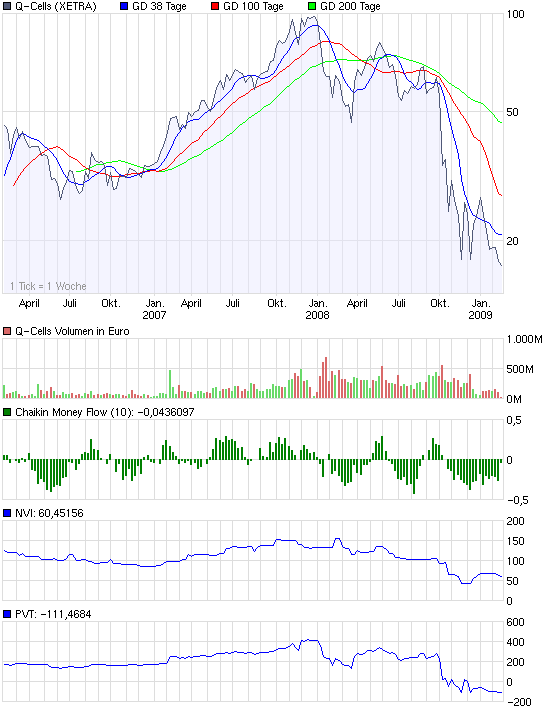 Q-Cells , der Solarzellenriese 216882