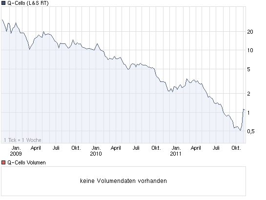 Q-Cells - der Krisegewinner in Deutschland! Warum? 456066