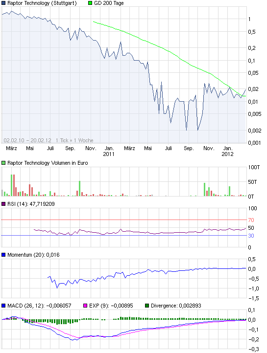 Der nächste Tenbagger ? 487098