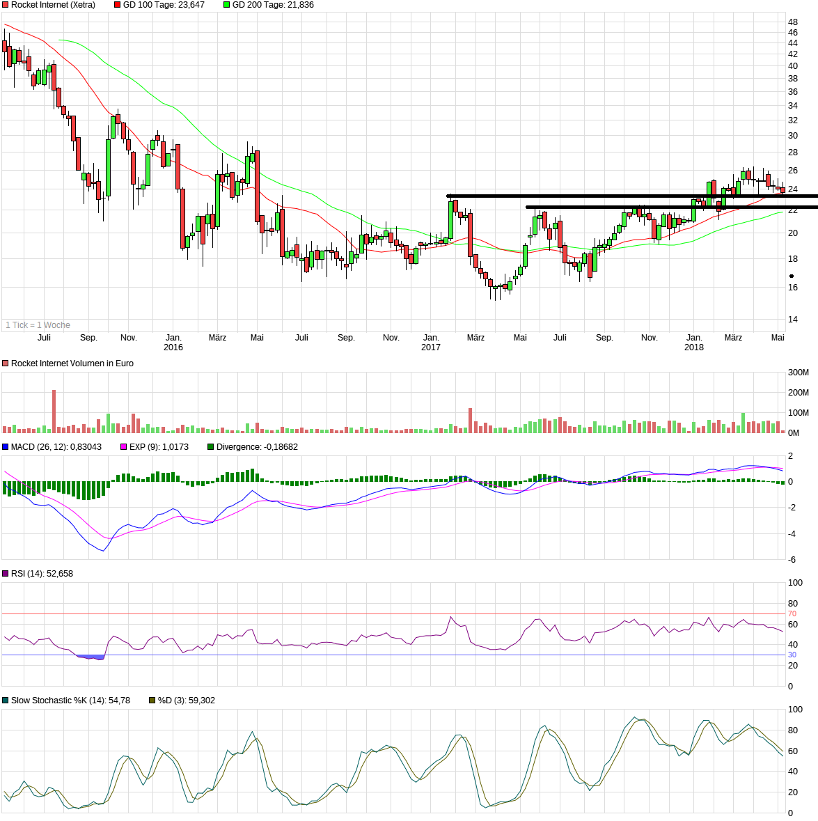 Rocket Internet A12UKK 1053573