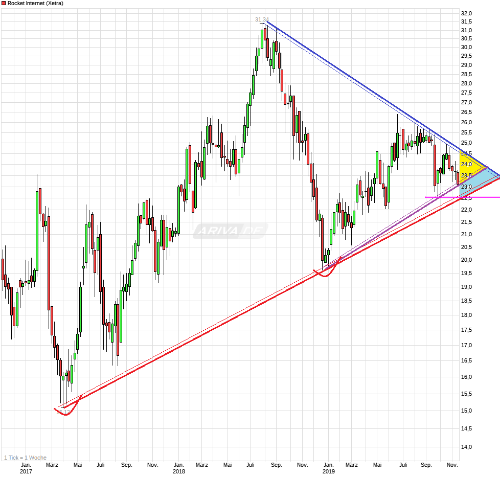 Rocket Internet A12UKK 1144131
