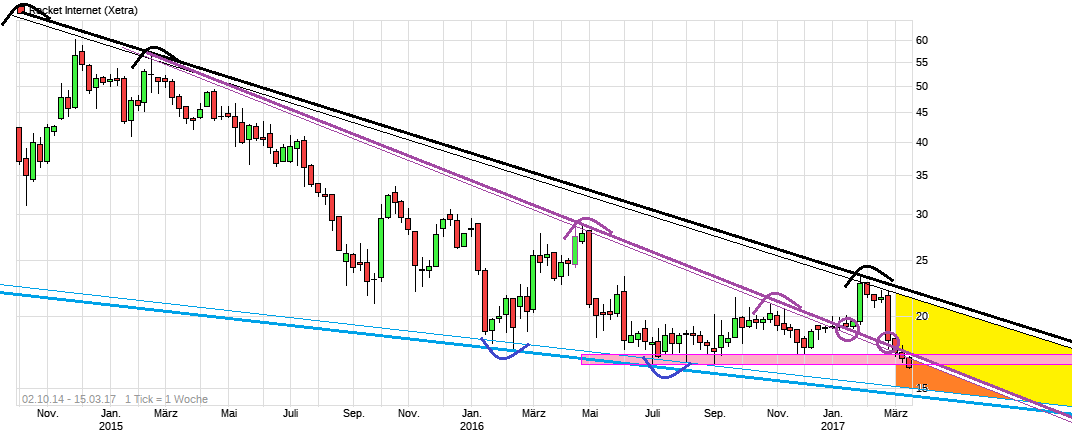 Rocket Internet A12UKK 977958
