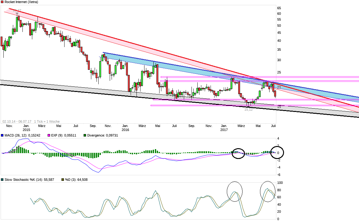 Rocket Internet A12UKK 999889