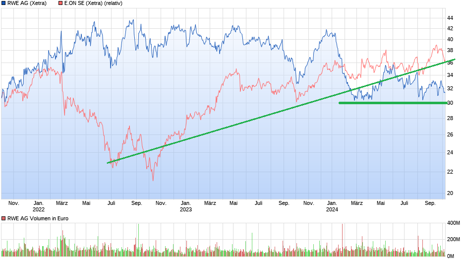 RWE/Eon - sell out beendet? 1450751