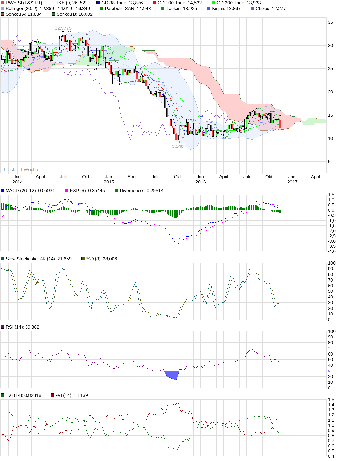 RWE/Eon - sell out beendet? 963943