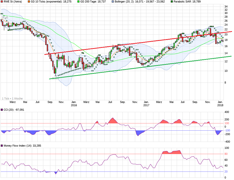 RWE/Eon - sell out beendet? 1036124