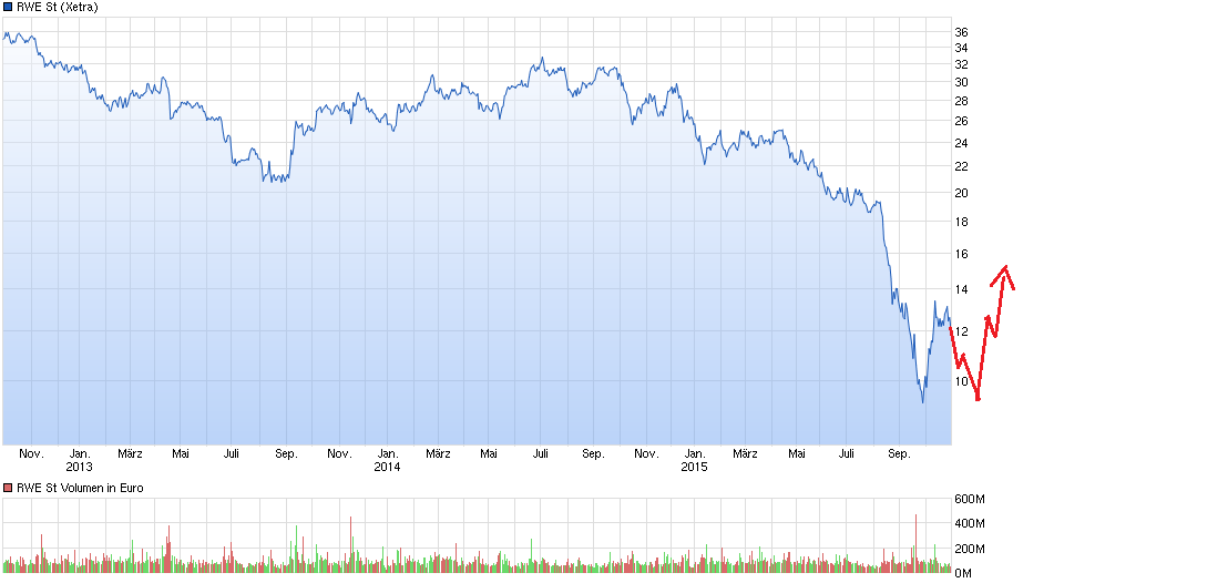 RWE/Eon - sell out beendet? 868113