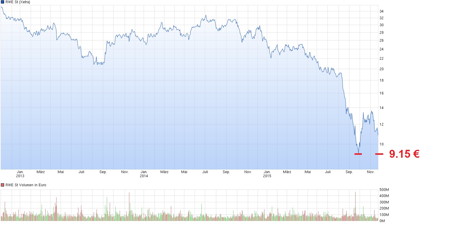RWE/Eon - sell out beendet? 873701
