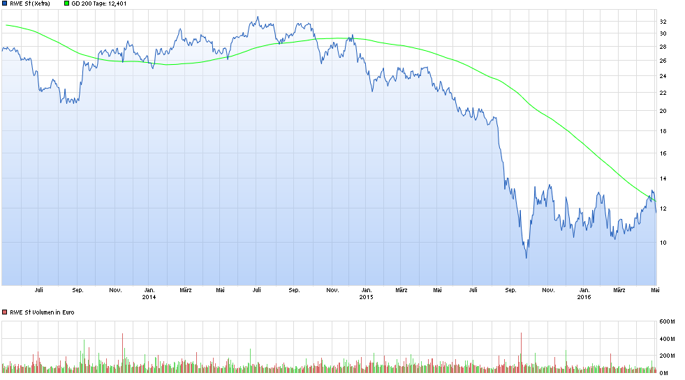 RWE/Eon - sell out beendet? 911871