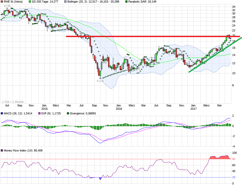RWE/Eon - sell out beendet? 997870