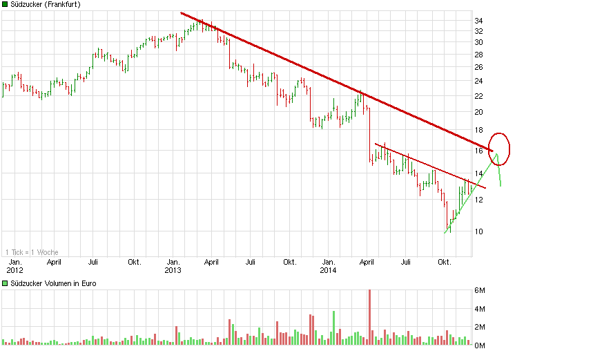 Südzucker 729700 777948