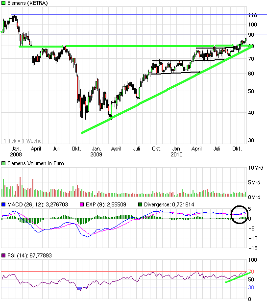 Top Investment Siemens mit Mrd. Geschäft KZ 100 358215