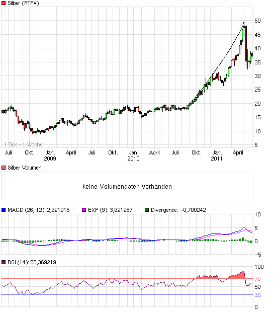 Silber - quo vadis 2011 408644
